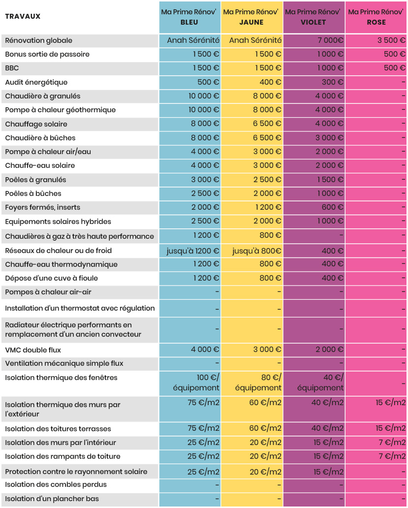 aide MaPrimeRénov tableau récap